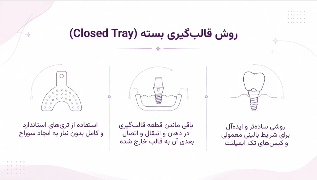 قالب‌گیری بسته (Closed Tray)