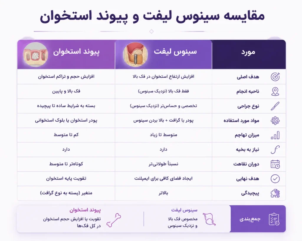 تفاوت لیفت سینوس و پیوند استخوان