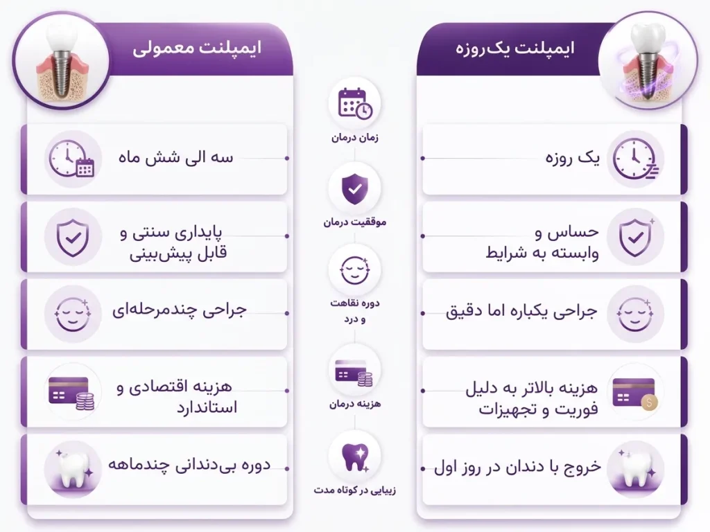 اینفوگرافیک مقایسه ایمپلنت فوری با ایمپلنت معمولی