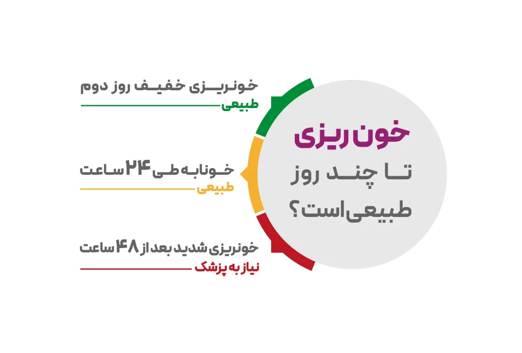 اینفوگرافیک خونریزی بعد از ایمپلنت تا چند روز طبیعی است؟