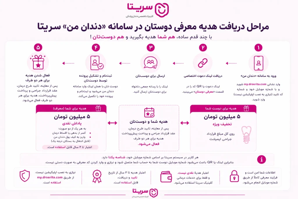 نحوه ورود و استفاده از سامانه «دندان من»